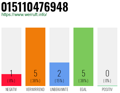 Rufnummer 015110476948 Telefonnummer 015110476948