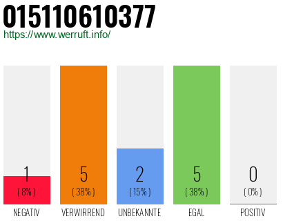 Rufnummer 015110610377 Telefonnummer 015110610377