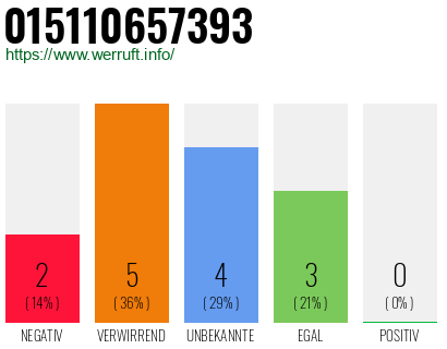 Rufnummer 015110657393 Telefonnummer 015110657393