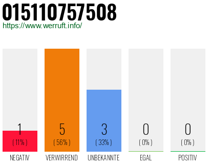 Rufnummer 015110757508 Telefonnummer 015110757508