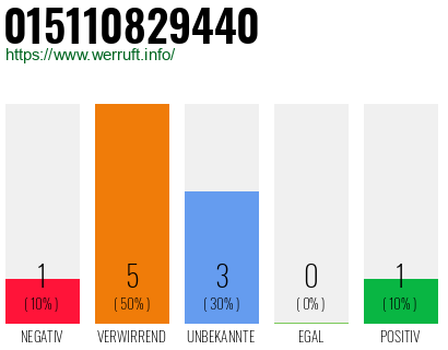 Rufnummer 015110829440 Telefonnummer 015110829440
