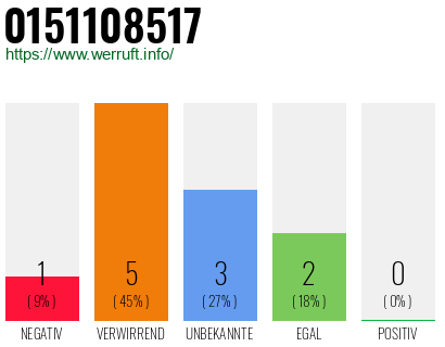 Rufnummer 0151108517 Telefonnummer 0151108517