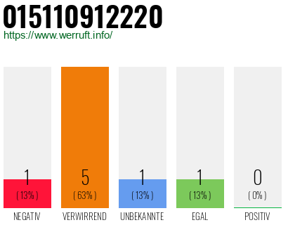 Rufnummer 015110912220 Telefonnummer 015110912220