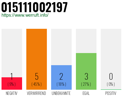 Rufnummer 015111002197 Telefonnummer 015111002197