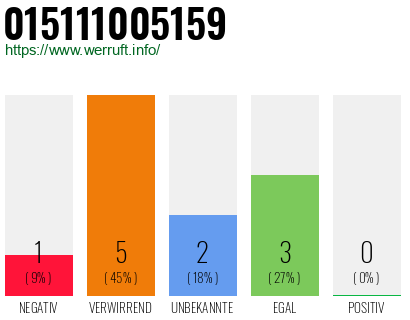 Rufnummer 015111005159 Telefonnummer 015111005159