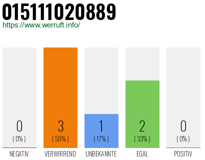 Telefonnummer 015111020889
