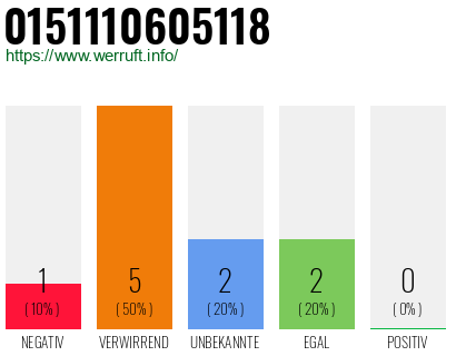 Rufnummer 0151110605118 Telefonnummer 0151110605118