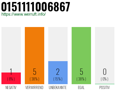 Rufnummer 0151111006867 Telefonnummer 0151111006867