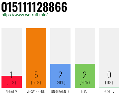 Rufnummer 015111128866 Telefonnummer 015111128866