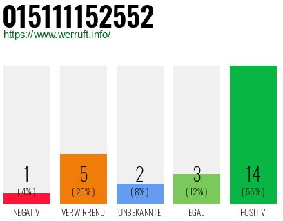 Rufnummer 015111152552 Telefonnummer 015111152552