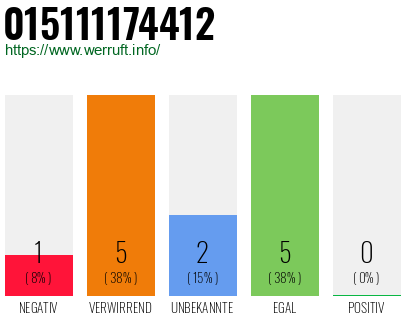 Rufnummer 015111174412 Telefonnummer 015111174412