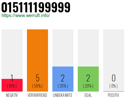 Rufnummer 015111199999 Telefonnummer 015111199999