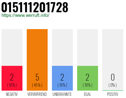 Rufnummer 015111201728 Telefonnummer 015111201728