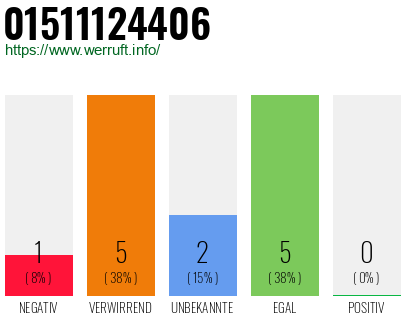 Rufnummer 01511124406 Telefonnummer 01511124406