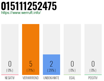Rufnummer 015111252475 Telefonnummer 015111252475