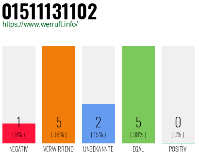 Rufnummer 01511131102 Telefonnummer 01511131102