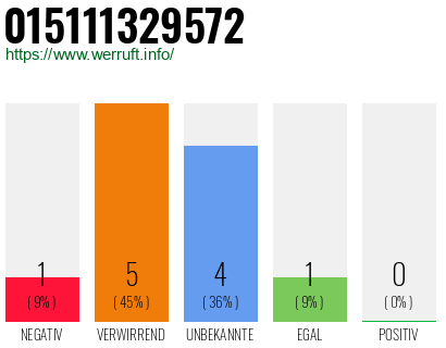 Rufnummer 015111329572 Telefonnummer 015111329572