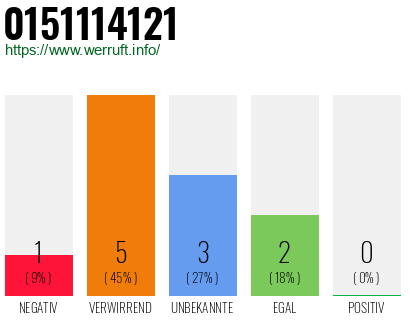 Rufnummer 0151114121 Telefonnummer 0151114121