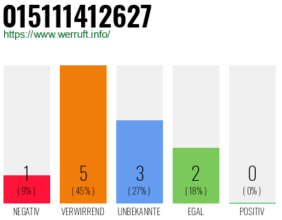 Rufnummer 015111412627 Telefonnummer 015111412627