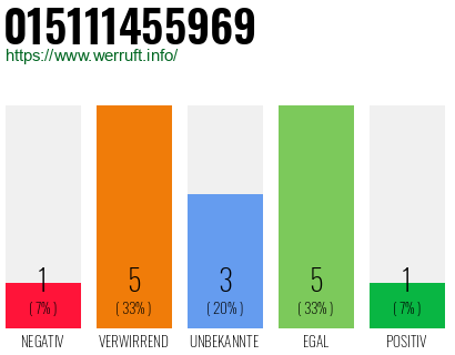Rufnummer 015111455969 Telefonnummer 015111455969