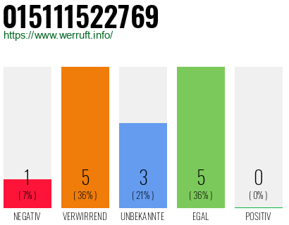 Rufnummer 015111522769 Telefonnummer 015111522769