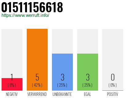 Rufnummer 01511156618 Telefonnummer 01511156618