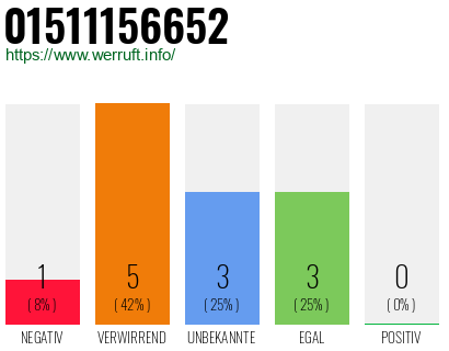 Rufnummer 01511156652 Telefonnummer 01511156652