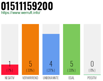 Rufnummer 01511159200 Telefonnummer 01511159200