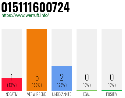 Rufnummer 015111600724 Telefonnummer 015111600724