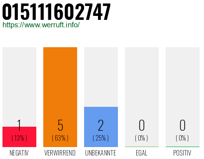 Rufnummer 015111602747 Telefonnummer 015111602747