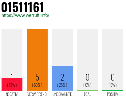 Rufnummer 01511161 Telefonnummer 01511161