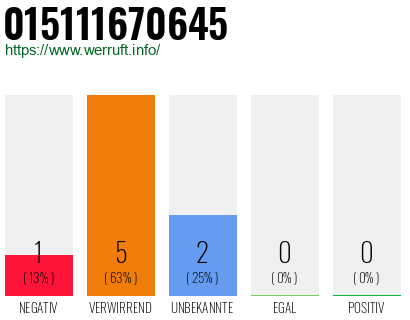 Rufnummer 015111670645 Telefonnummer 015111670645