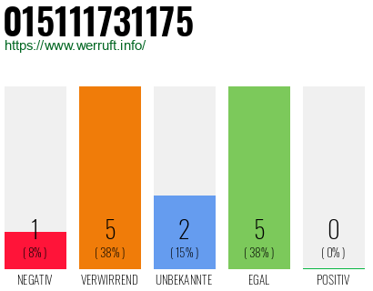 Rufnummer 015111731175 Telefonnummer 015111731175