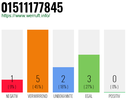 Rufnummer 01511177845 Telefonnummer 01511177845