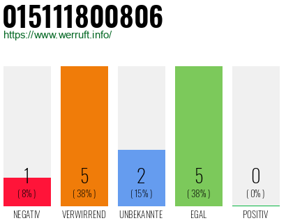 Rufnummer 015111800806 Telefonnummer 015111800806
