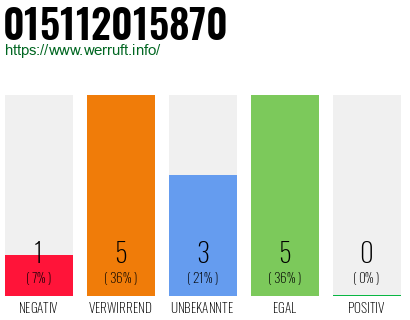 Rufnummer 015112015870 Telefonnummer 015112015870