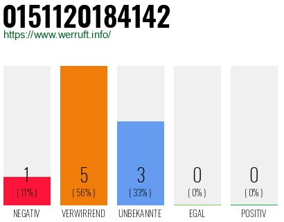 Rufnummer 0151120184142 Telefonnummer 0151120184142