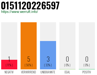 Rufnummer 0151120226597 Telefonnummer 0151120226597