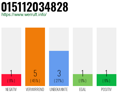 Rufnummer 015112034828 Telefonnummer 015112034828