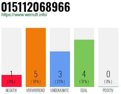 Rufnummer 015112068966 Telefonnummer 015112068966