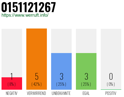 Rufnummer 0151121267 Telefonnummer 0151121267