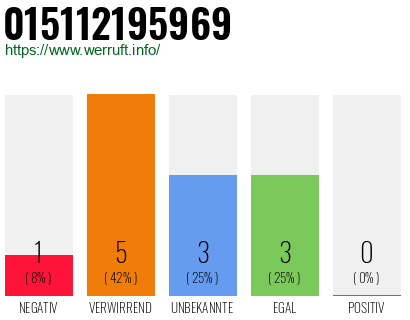 Rufnummer 015112195969 Telefonnummer 015112195969