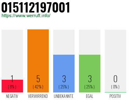 Rufnummer 015112197001 Telefonnummer 015112197001