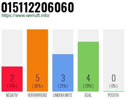 Rufnummer 015112206060 Telefonnummer 015112206060