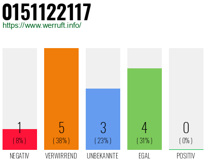 Rufnummer 0151122117 Telefonnummer 0151122117