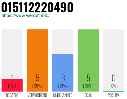 Rufnummer 015112220490 Telefonnummer 015112220490