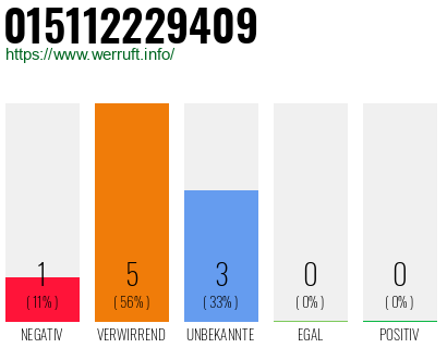 Rufnummer 015112229409 Telefonnummer 015112229409