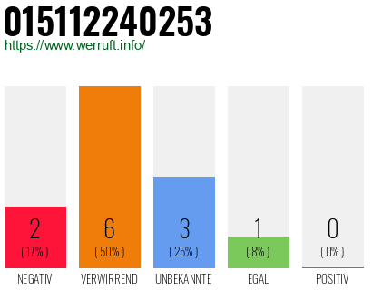 Rufnummer 015112240253 Telefonnummer 015112240253