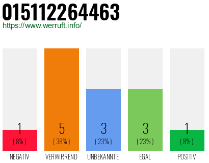 Rufnummer 015112264463 Telefonnummer 015112264463