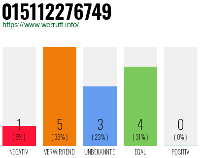 Rufnummer 015112276749 Telefonnummer 015112276749